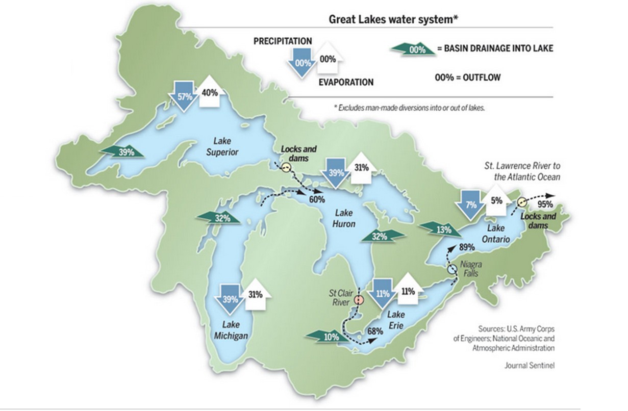 Trend in Lower Water Levels Examined The Great Lakes Cruising Club